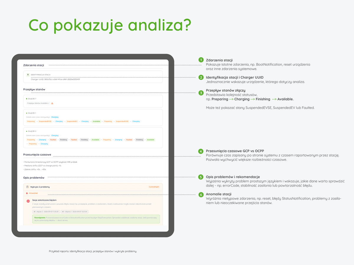 Co pokazuje analiza?
